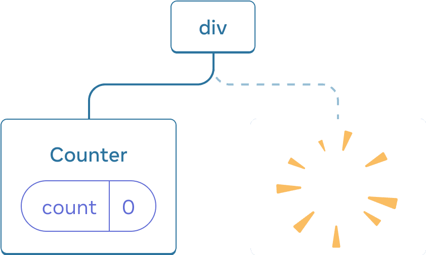 React コンポーネントツリーを表す図。ルートノードは 'div' であり、2 つの子を持つ。左の子は 'Counter' で、値が 0 の 'count' を state として持つ。右の子はパッと消えたようになっており、コンポーネントがツリーから削除されたことを示している。